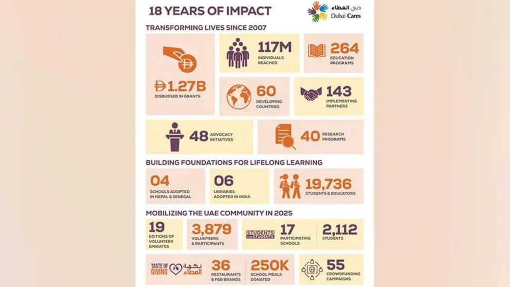 أرقام قياسية.. دبي العطاء تعلن قيمة منحها المالية منذ التأسيس بشركات عالمية